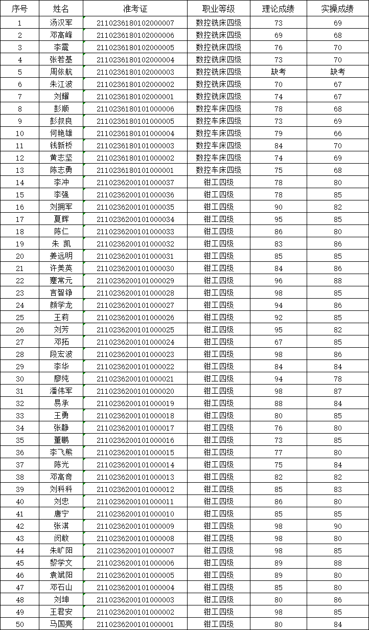 2021年第2次明博网页版登录界面职业技能等级认定考试成绩公示表