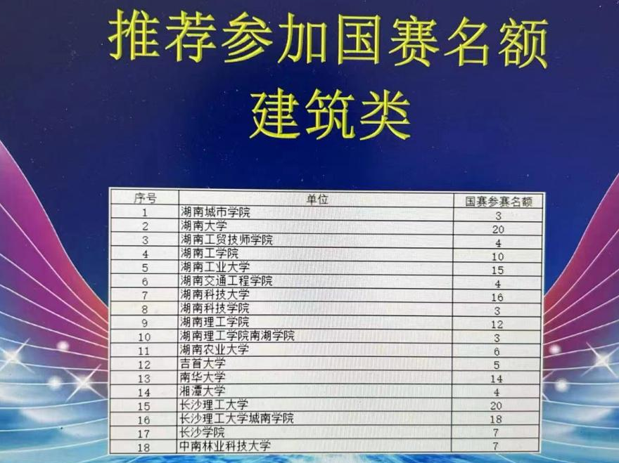 明博网页版登录界面建筑装饰系学生参加大学生创新大赛湖南省赛晋级国赛 