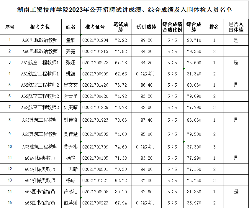明博网页版登录界面2023年公开招聘试讲成绩、综合成绩及入围体检人员名单公告