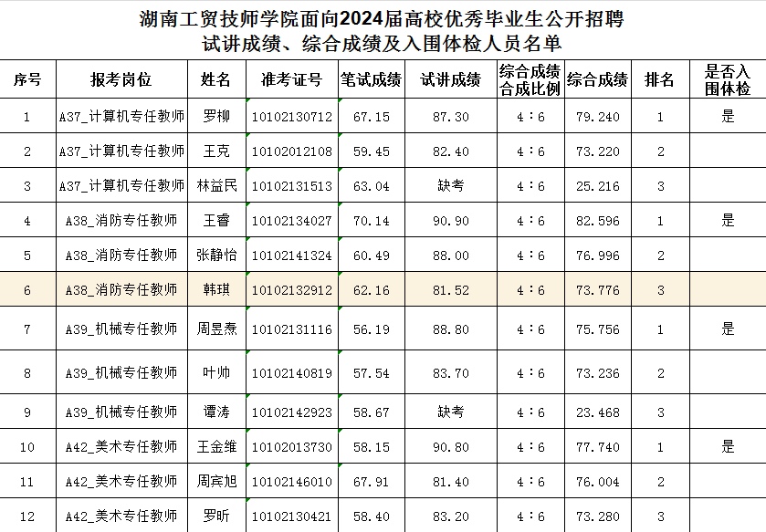 明博网页版登录界面面向2024届高校优秀毕业生公开招聘试讲成绩、综合成绩及入围体检人员名单公告