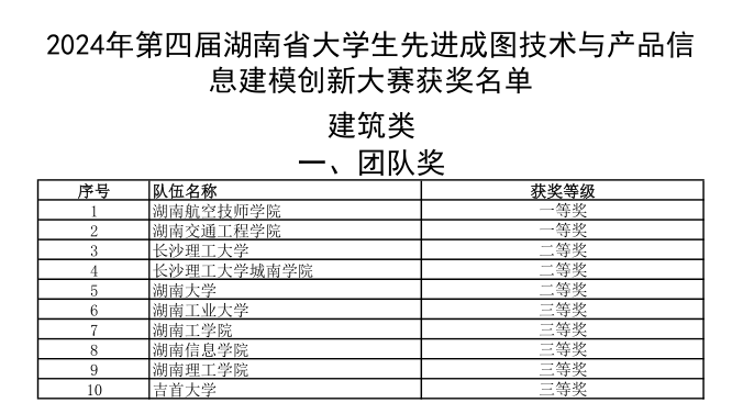 明博网页版登录界面选手勇夺成图大赛5个一等奖和团体桂冠